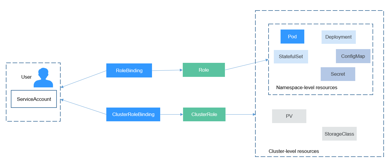 Kubernetes RBAC ve Role, ClusterRole, RoleBinding ve ClusterRoleBinding Nedir?