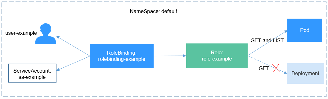 Kubernetes RBAC ve Role, ClusterRole, RoleBinding ve ClusterRoleBinding Nedir?