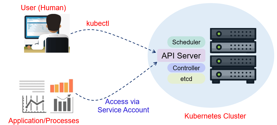 Kubernetes Service Account Nedir?