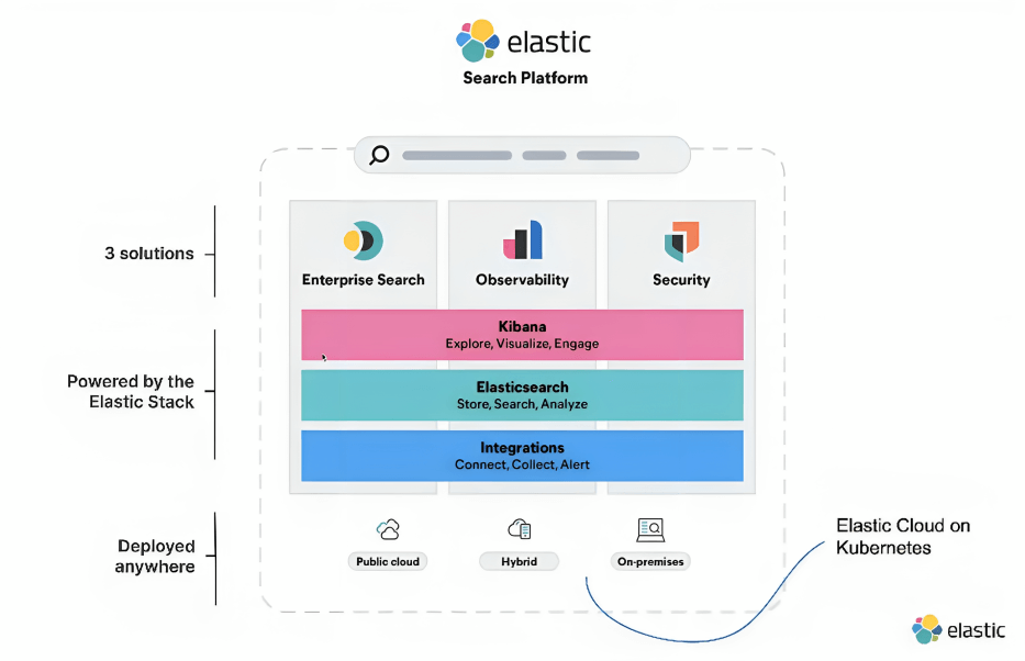Elastic Cloud on Kubernetes (ECK) Nedir ve Nasıl Kurulur?