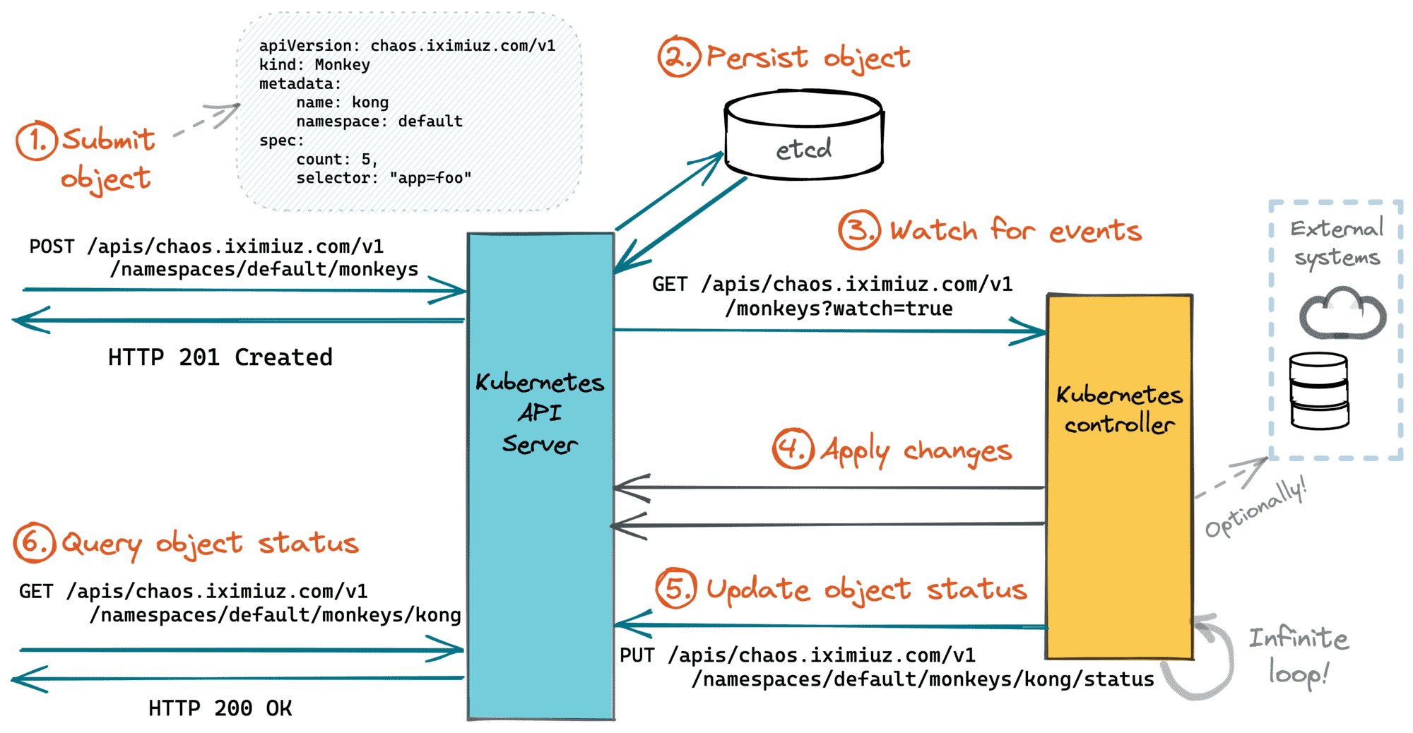 Kubernetes CRD ve Controller ile Kendi Kaynaklarınızı Yaratın