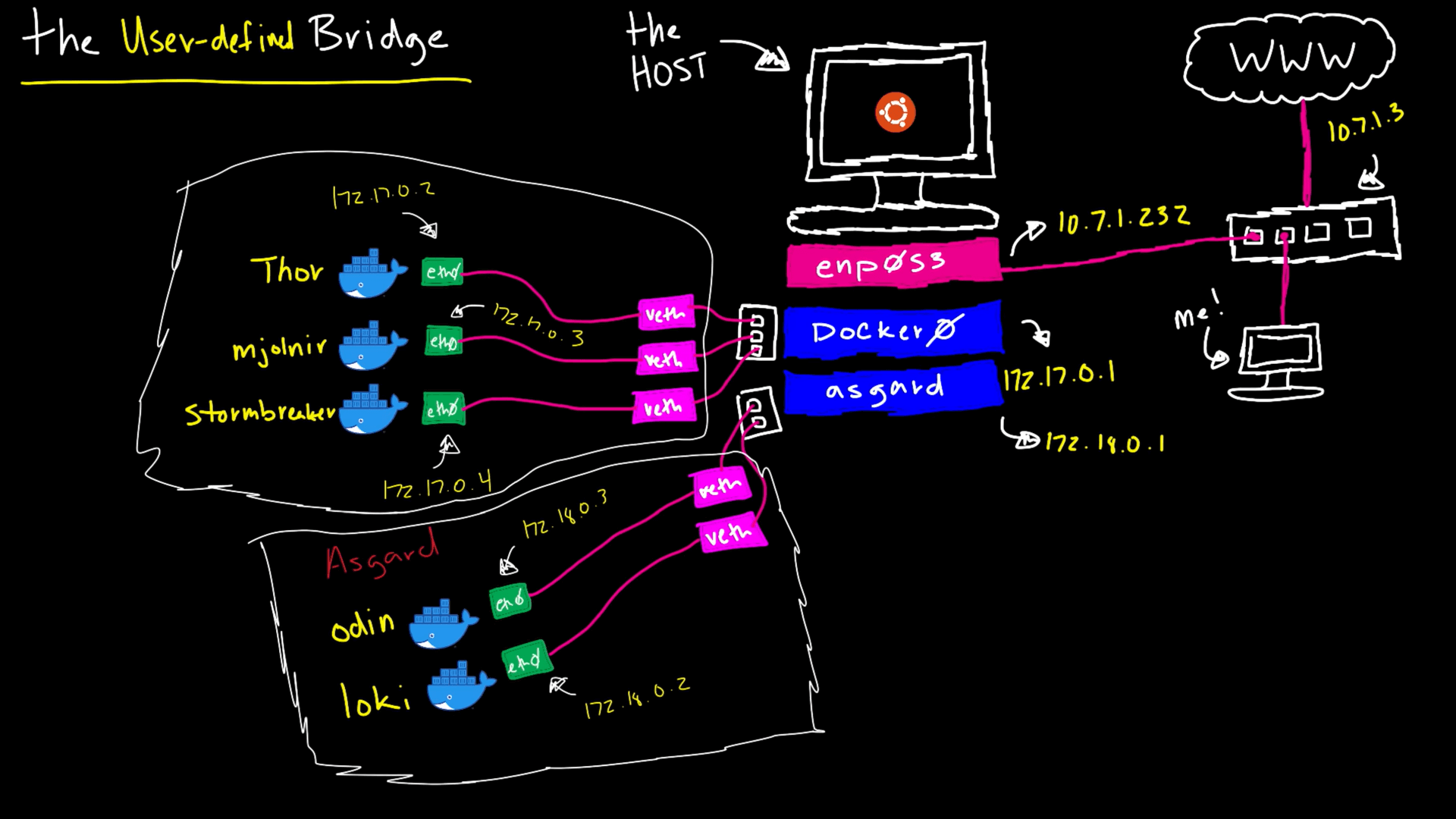 Docker Network Driver Tipleri