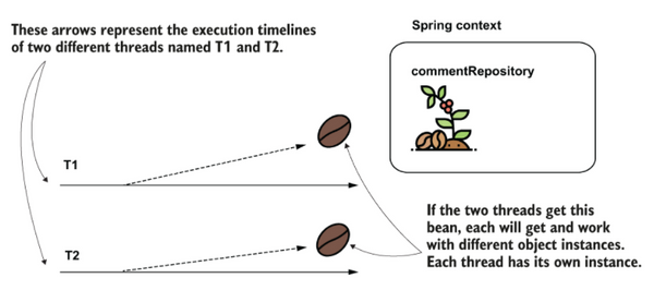 spring-context-bean-scope-ve-ya-am-d-ng-leri