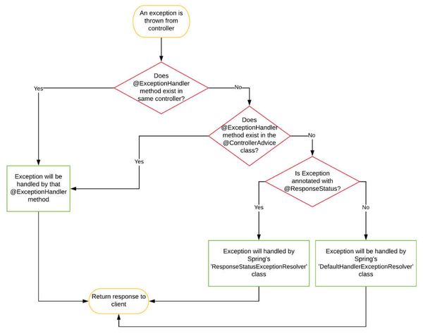 spring-exception-handling-rehberi