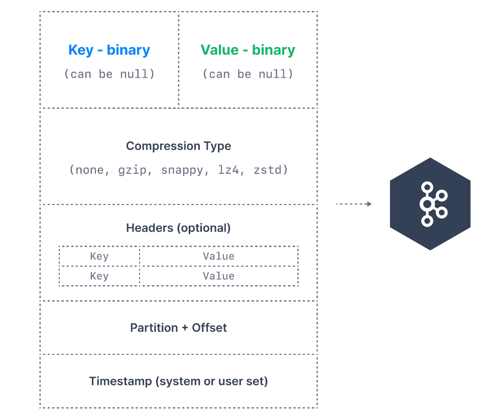 Kafka Topic, Partition, Producer, Consumer, Offset, Broker ve Cluster