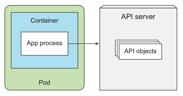 Kubernetes API Server Nedir? Nasıl Haberleşilir?