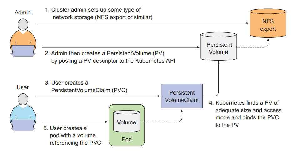 Kubernetes PersistentVolume, PersistentVolumeClaim ve StorageClass Nedir?
