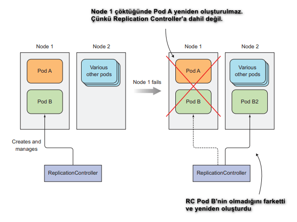 Kubernetes Replication Controller Nedir?
