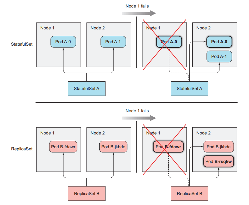 Sateful Set Example Kubernetes StatefulSet Nedir?